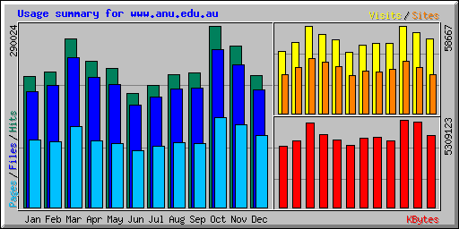 Usage summary for www.anu.edu.au