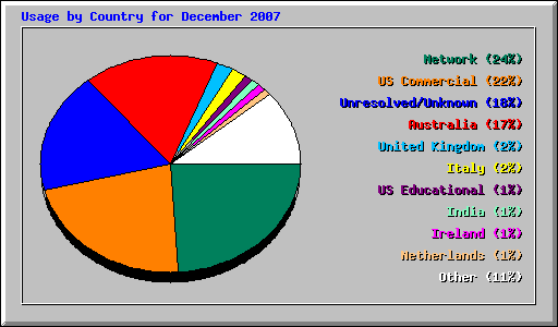 Usage by Country for December 2007