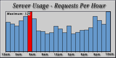 [Average hourly accesses graphic]