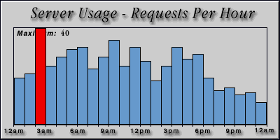 [Average hourly accesses graphic]