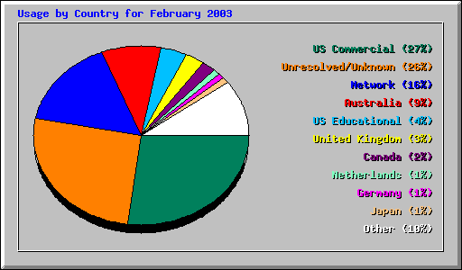 Usage by Country for February 2003