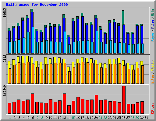 Daily usage for November 2009